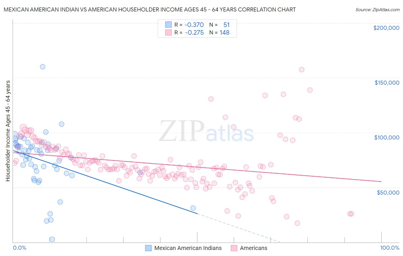 Mexican American Indian vs American Householder Income Ages 45 - 64 years