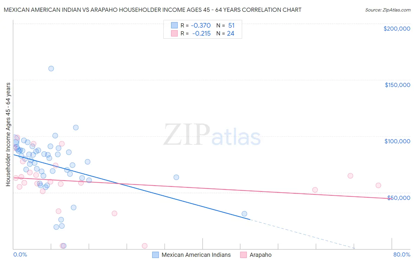 Mexican American Indian vs Arapaho Householder Income Ages 45 - 64 years