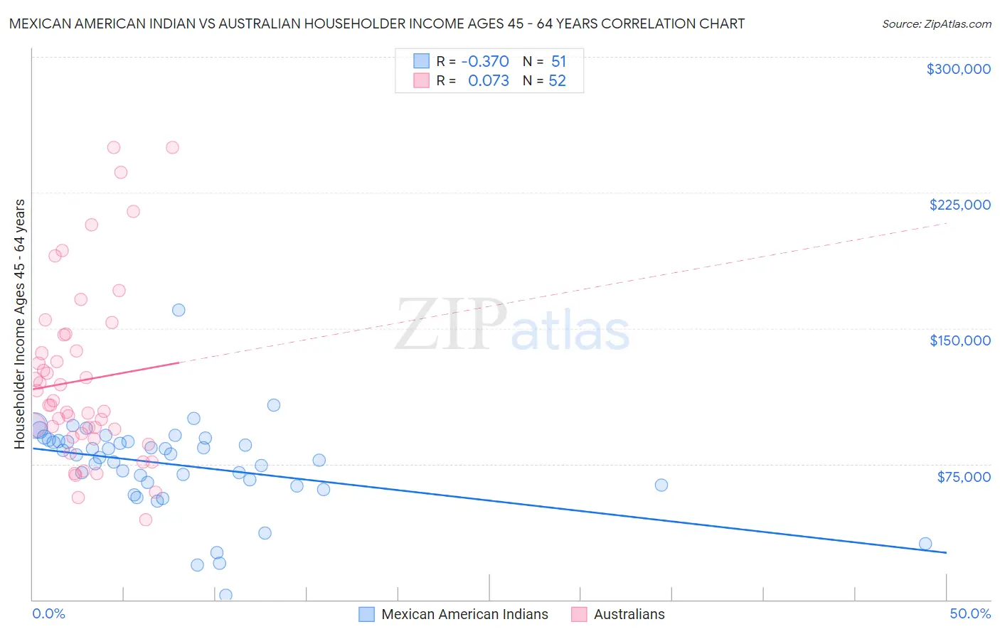 Mexican American Indian vs Australian Householder Income Ages 45 - 64 years