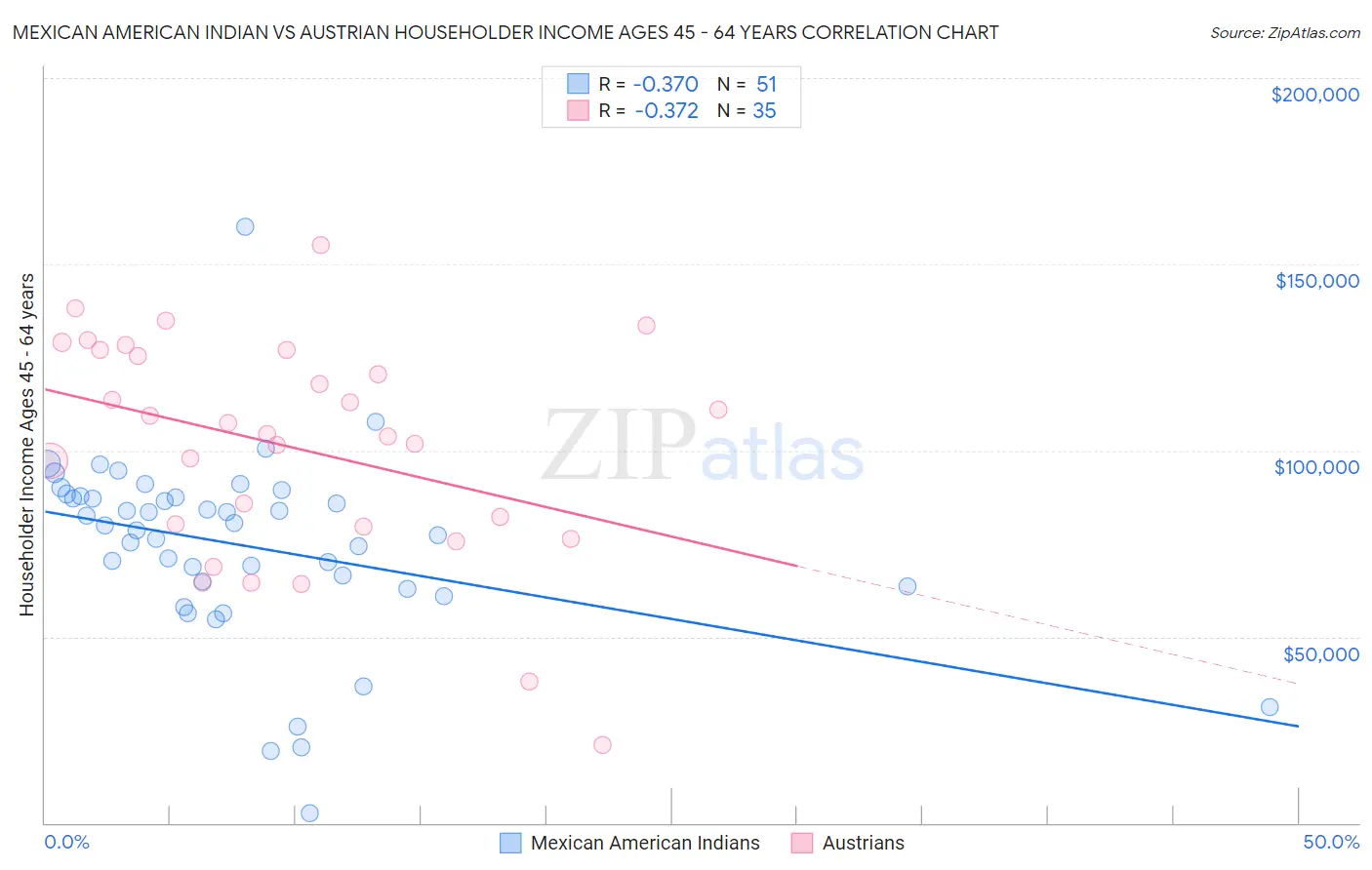 Mexican American Indian vs Austrian Householder Income Ages 45 - 64 years