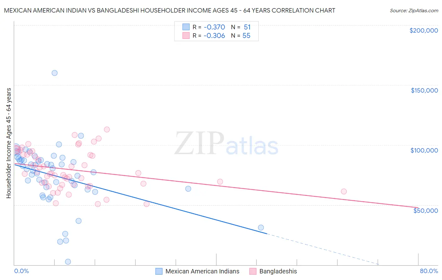 Mexican American Indian vs Bangladeshi Householder Income Ages 45 - 64 years