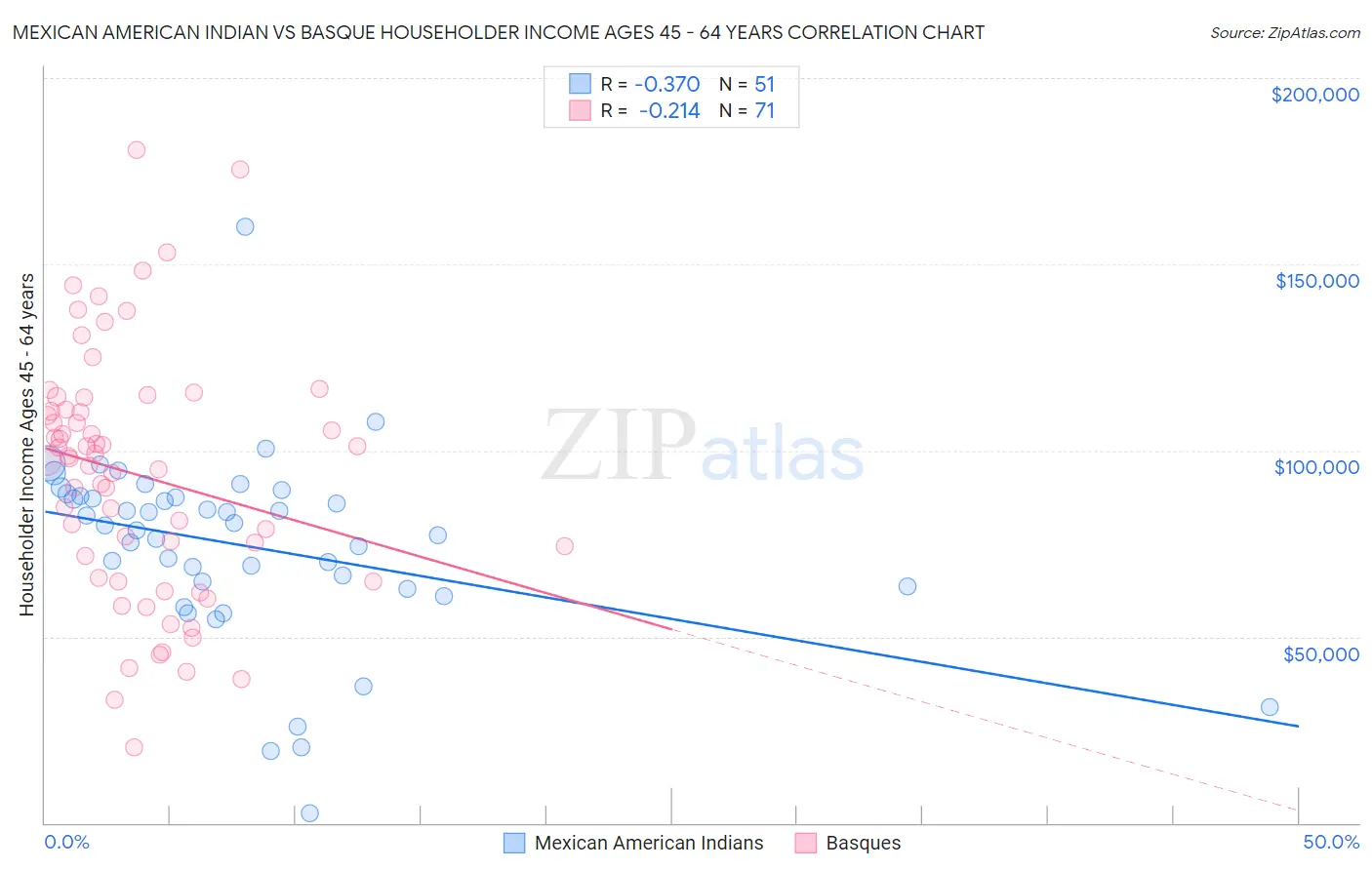 Mexican American Indian vs Basque Householder Income Ages 45 - 64 years