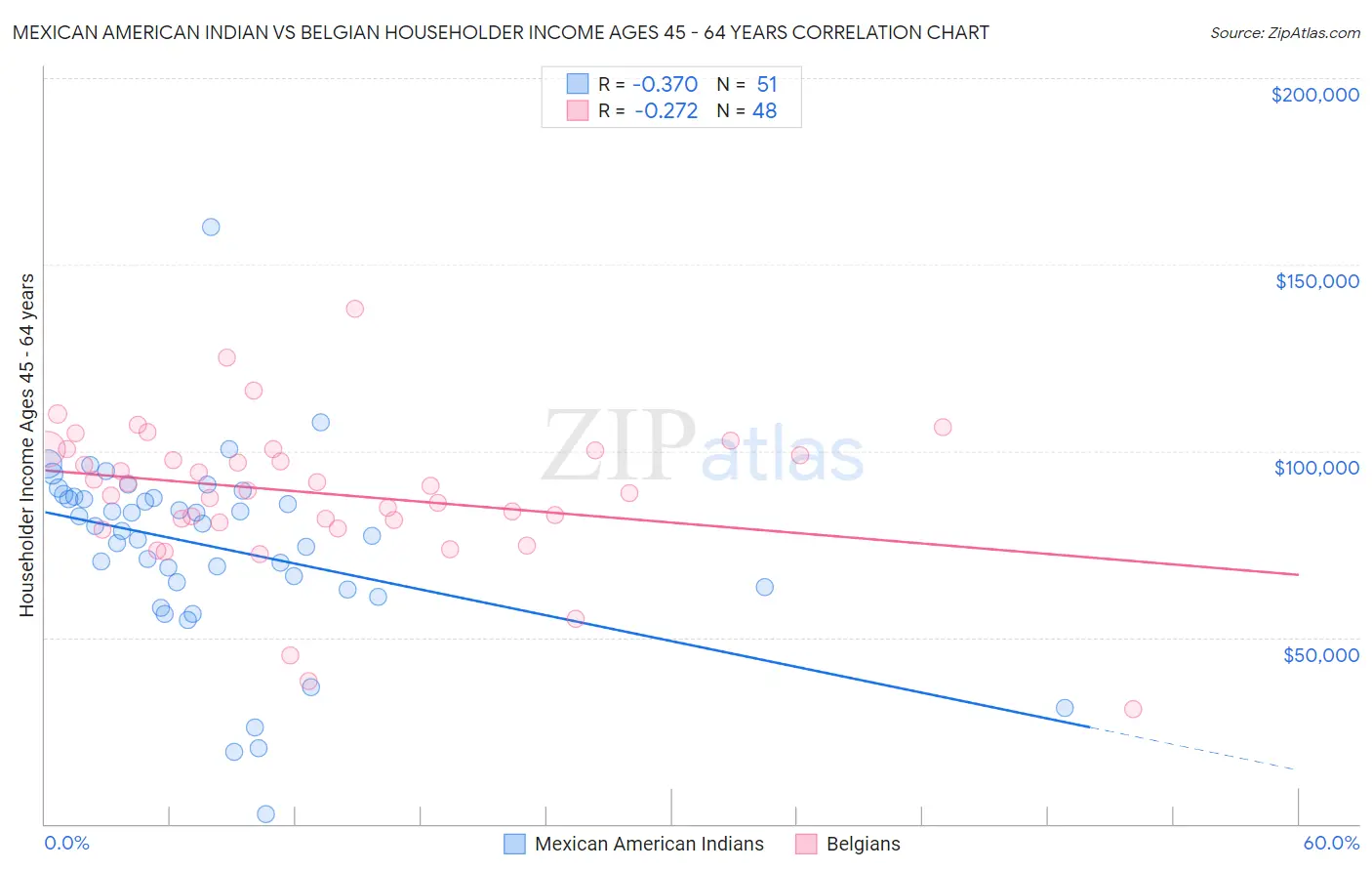 Mexican American Indian vs Belgian Householder Income Ages 45 - 64 years