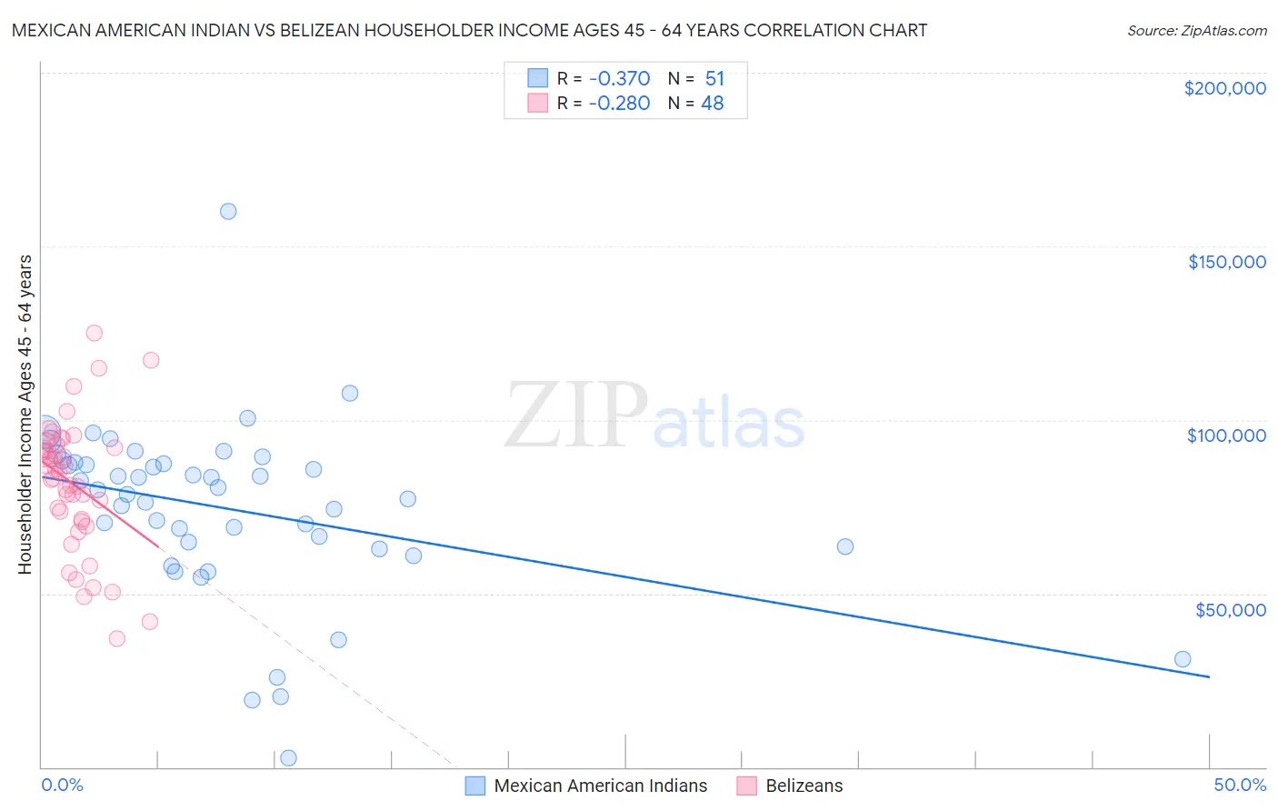 Mexican American Indian vs Belizean Householder Income Ages 45 - 64 years