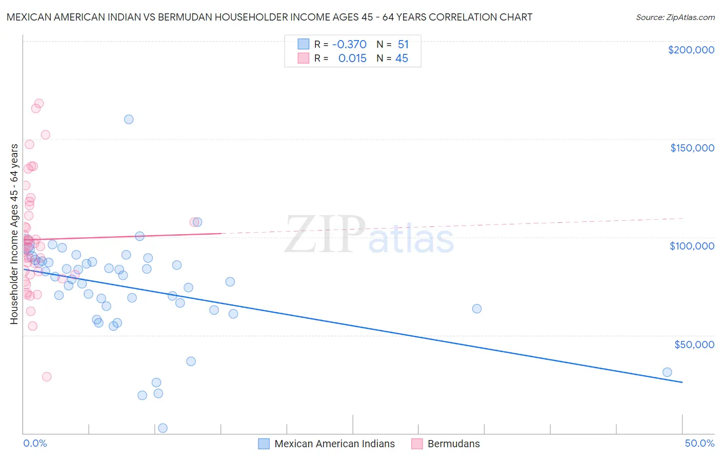 Mexican American Indian vs Bermudan Householder Income Ages 45 - 64 years