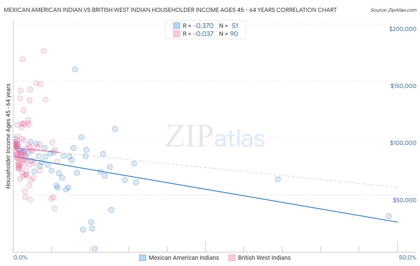 Mexican American Indian vs British West Indian Householder Income Ages 45 - 64 years