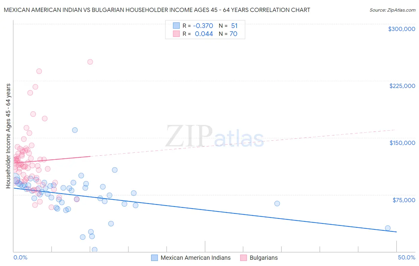 Mexican American Indian vs Bulgarian Householder Income Ages 45 - 64 years