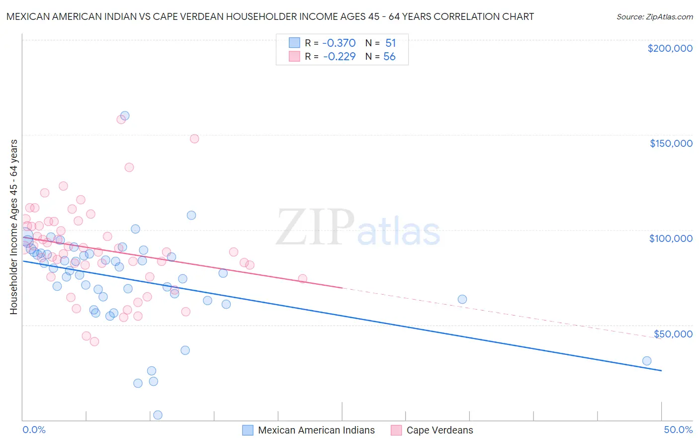 Mexican American Indian vs Cape Verdean Householder Income Ages 45 - 64 years