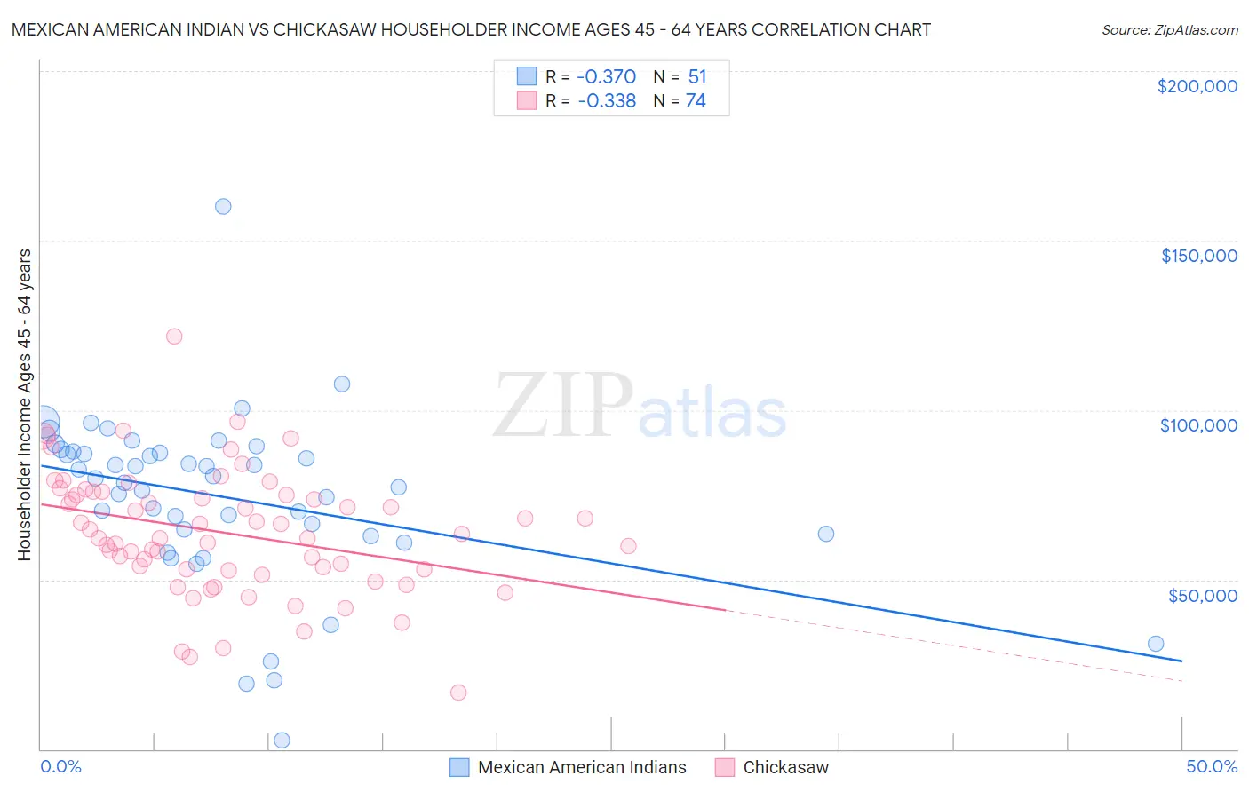 Mexican American Indian vs Chickasaw Householder Income Ages 45 - 64 years