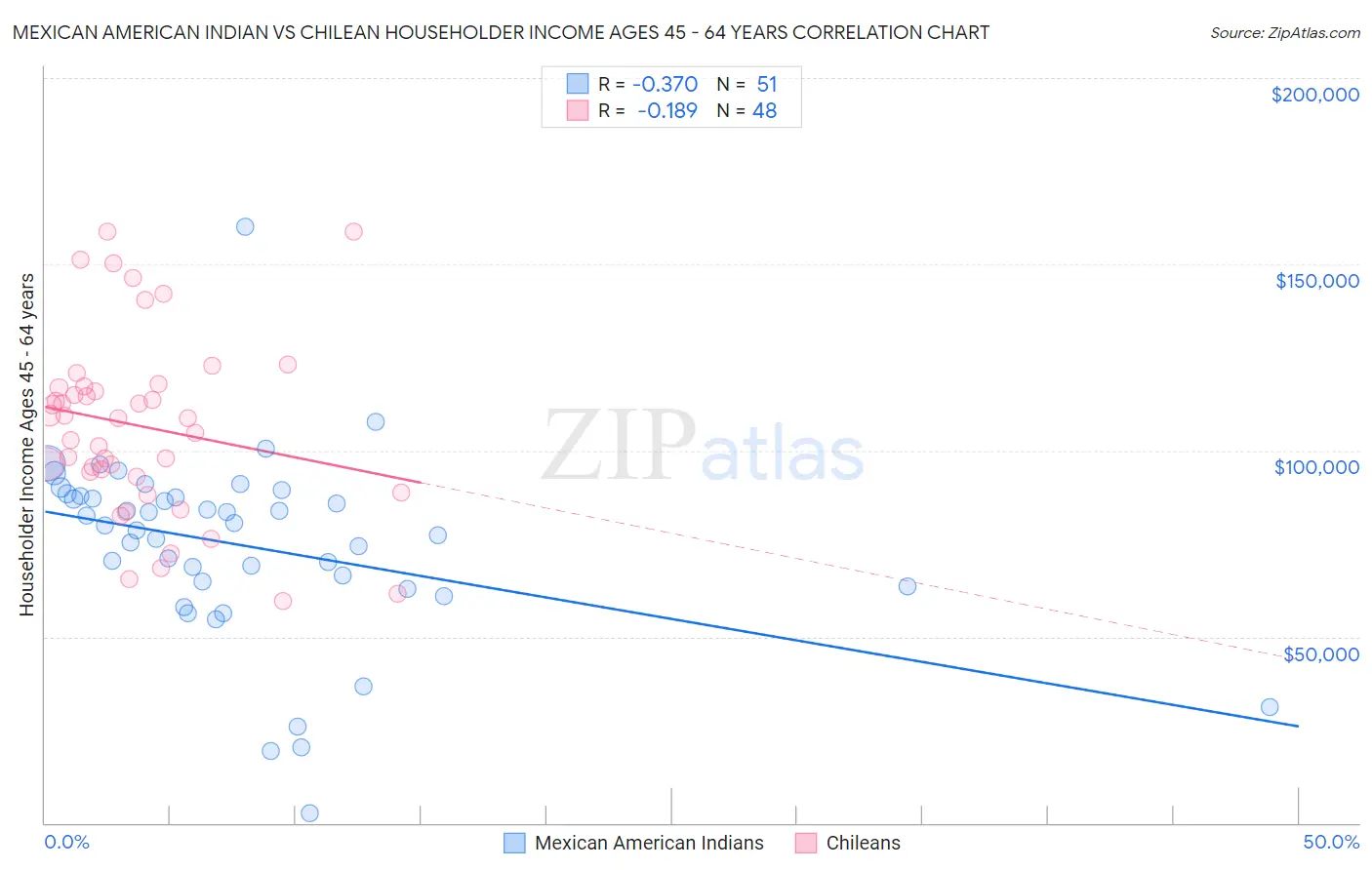 Mexican American Indian vs Chilean Householder Income Ages 45 - 64 years