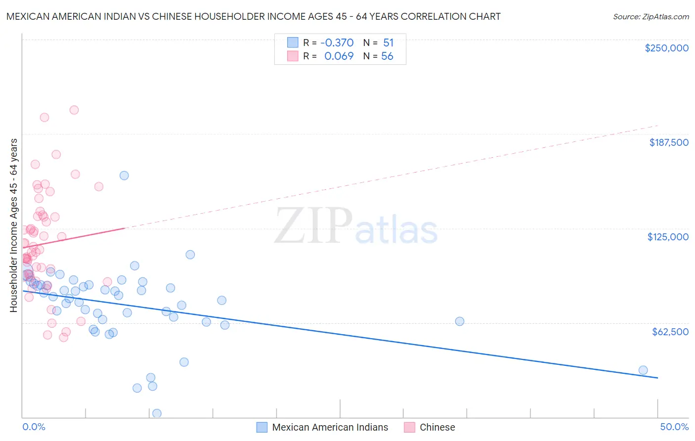 Mexican American Indian vs Chinese Householder Income Ages 45 - 64 years