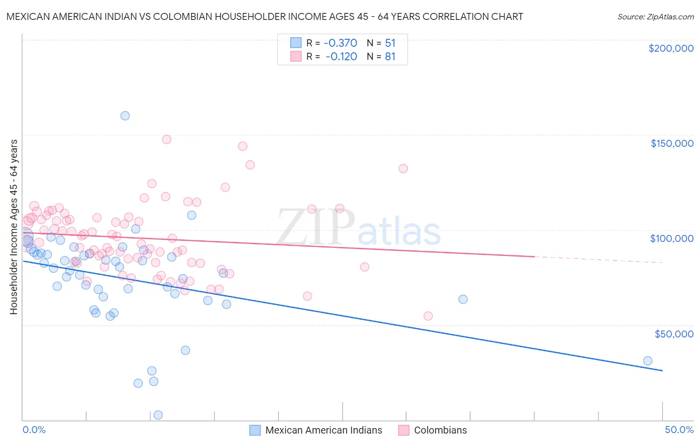 Mexican American Indian vs Colombian Householder Income Ages 45 - 64 years