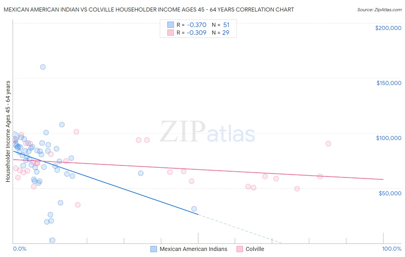 Mexican American Indian vs Colville Householder Income Ages 45 - 64 years
