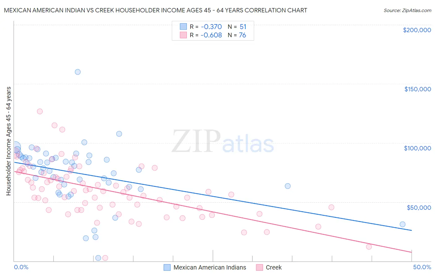 Mexican American Indian vs Creek Householder Income Ages 45 - 64 years