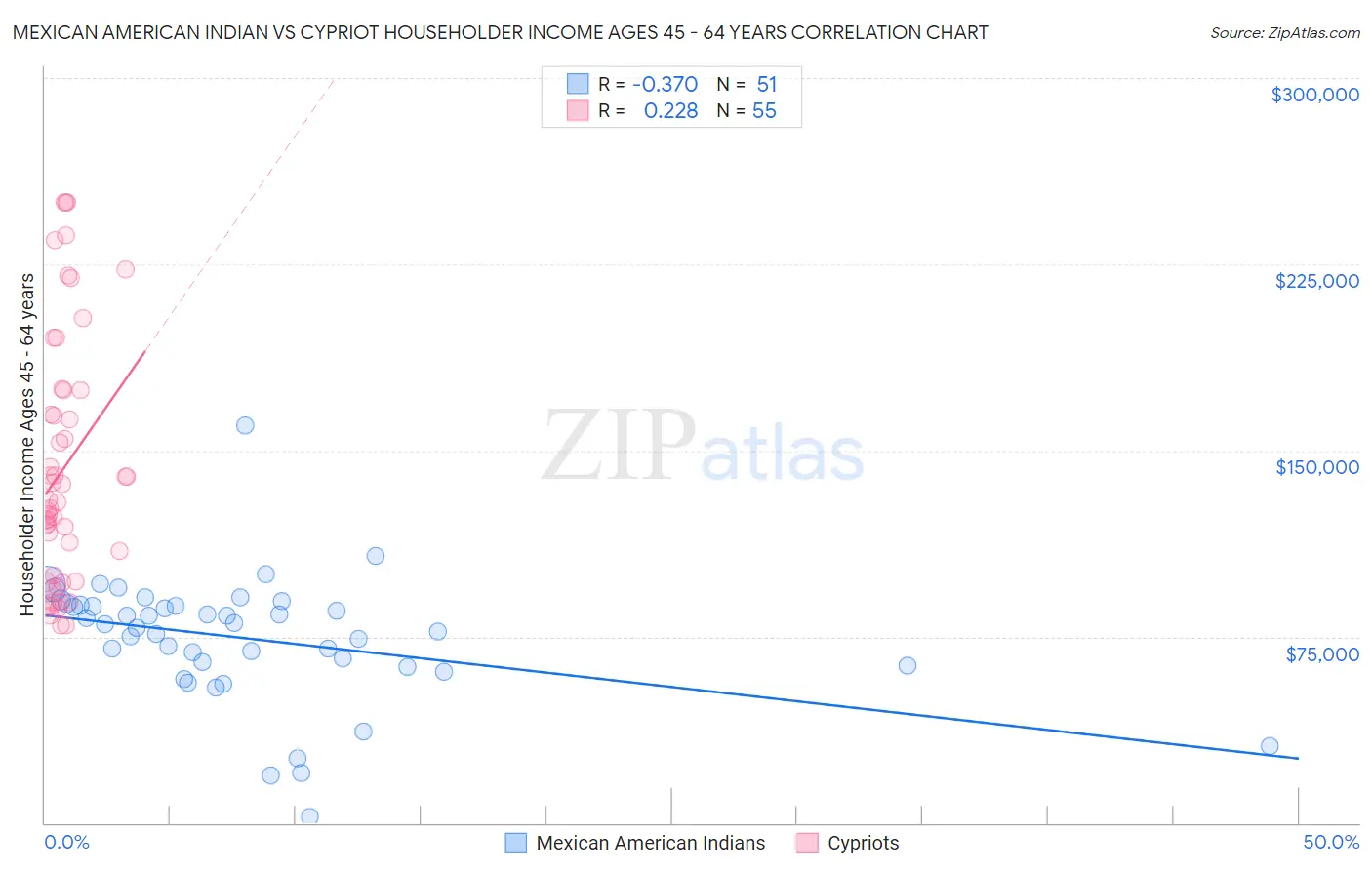 Mexican American Indian vs Cypriot Householder Income Ages 45 - 64 years