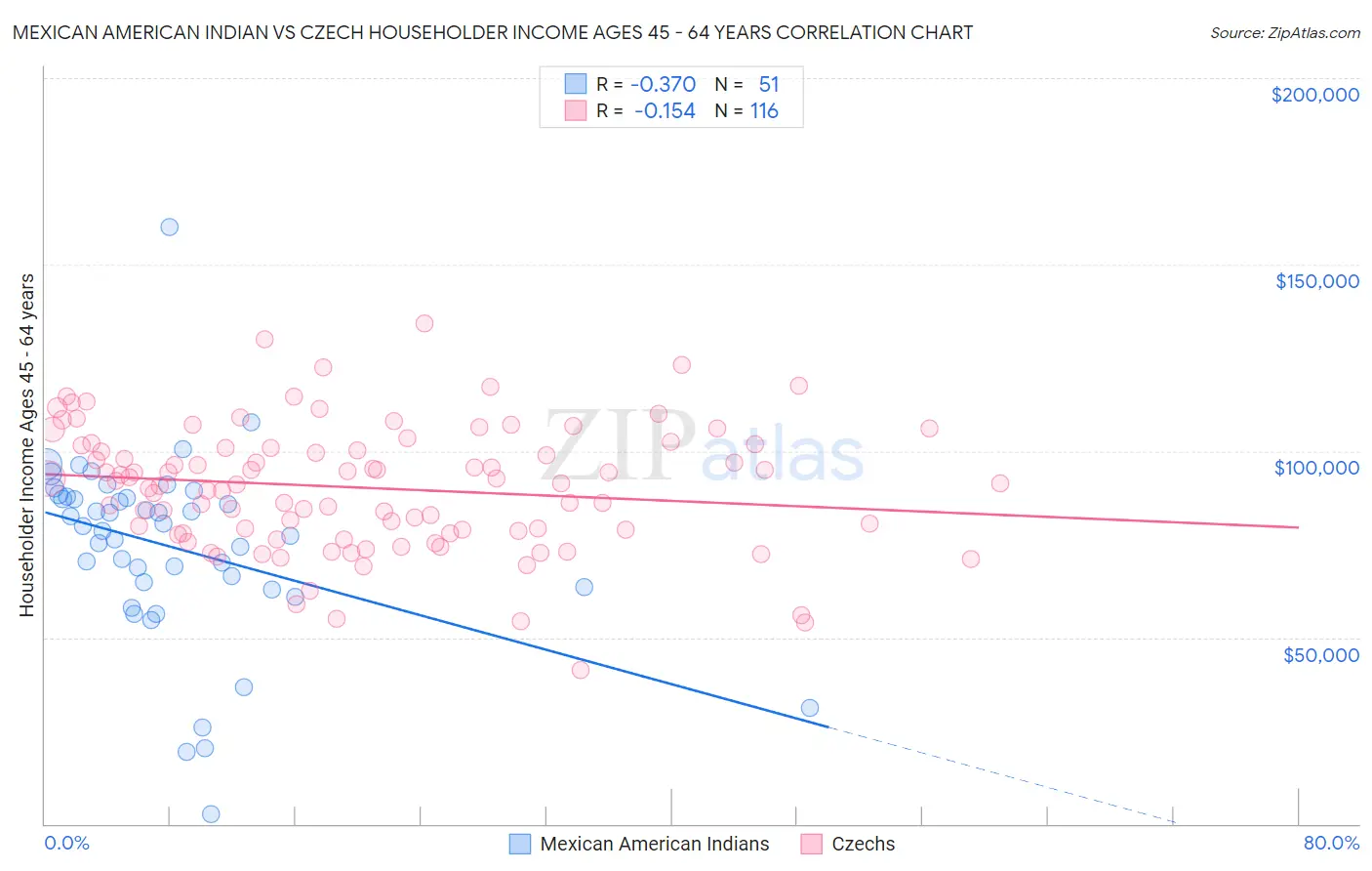 Mexican American Indian vs Czech Householder Income Ages 45 - 64 years
