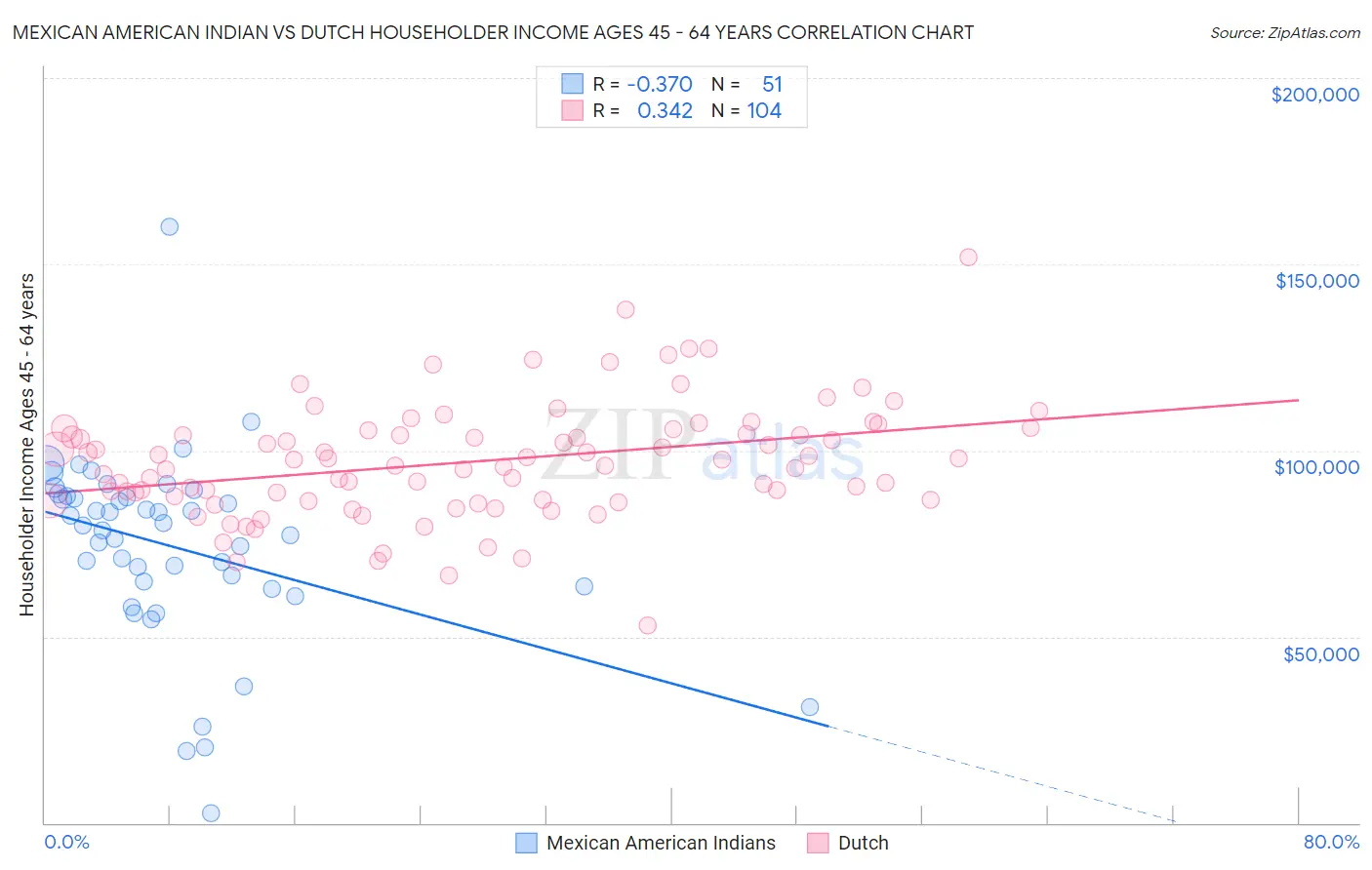 Mexican American Indian vs Dutch Householder Income Ages 45 - 64 years