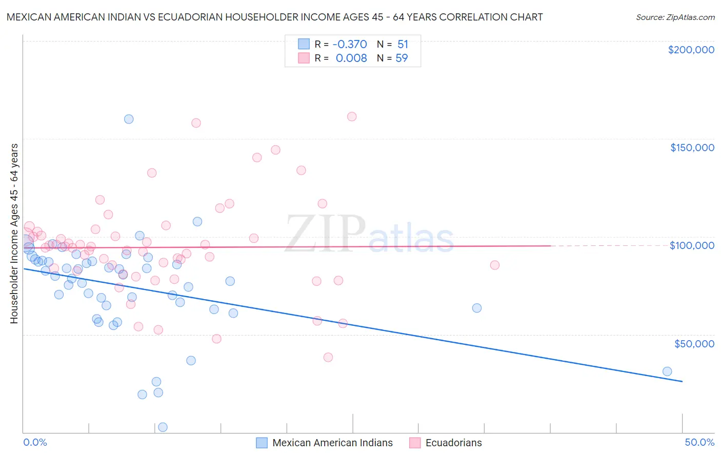 Mexican American Indian vs Ecuadorian Householder Income Ages 45 - 64 years