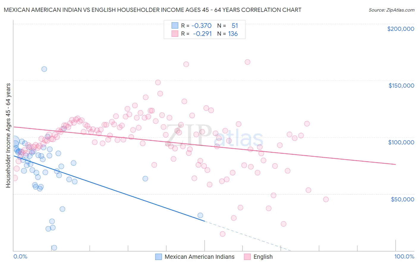 Mexican American Indian vs English Householder Income Ages 45 - 64 years