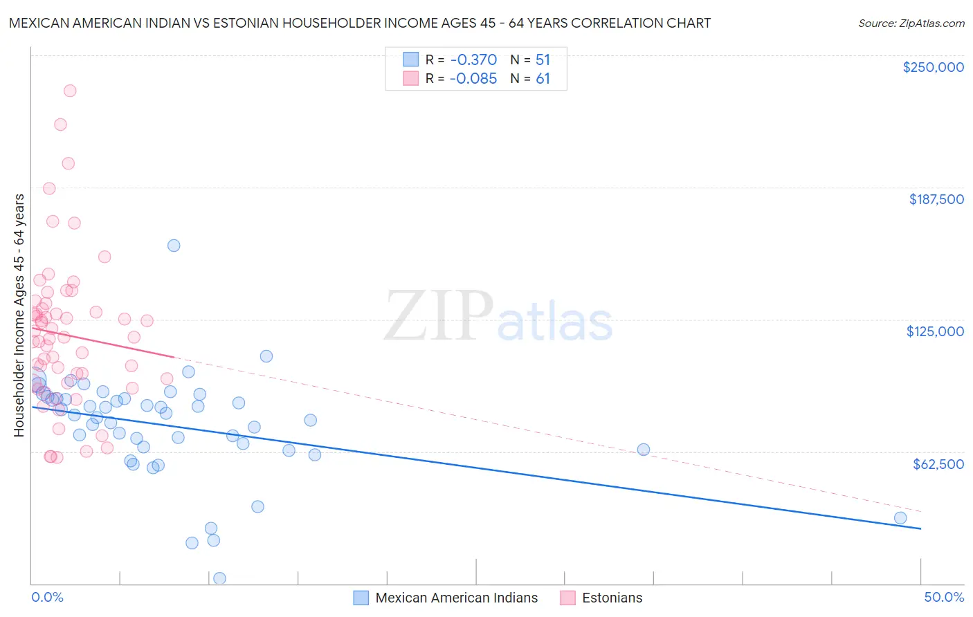 Mexican American Indian vs Estonian Householder Income Ages 45 - 64 years