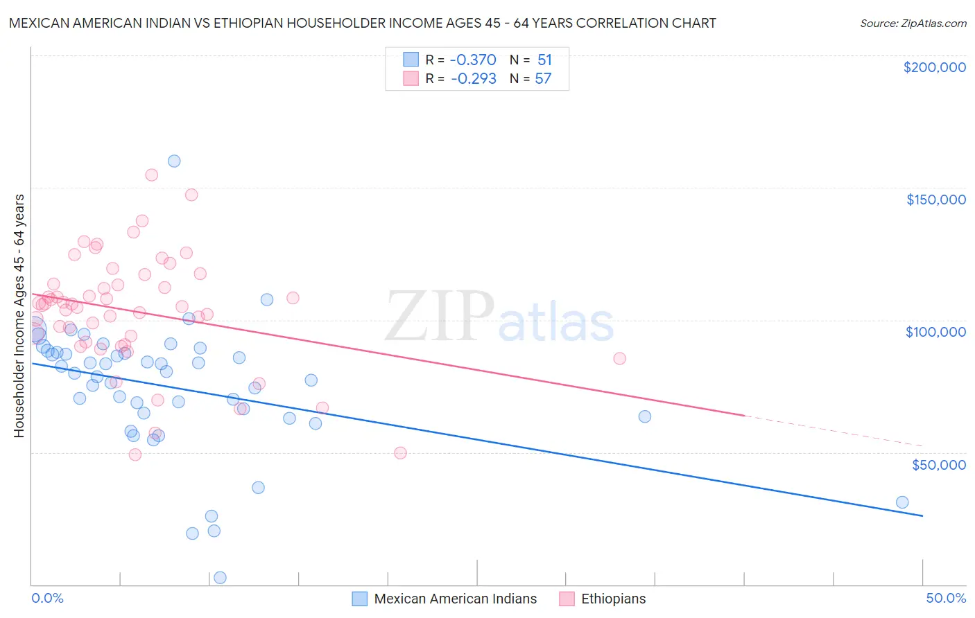 Mexican American Indian vs Ethiopian Householder Income Ages 45 - 64 years