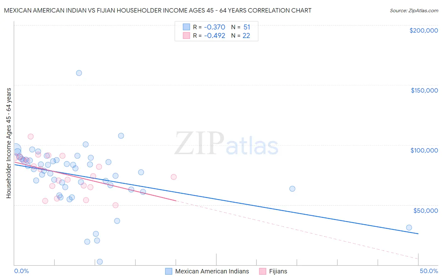 Mexican American Indian vs Fijian Householder Income Ages 45 - 64 years