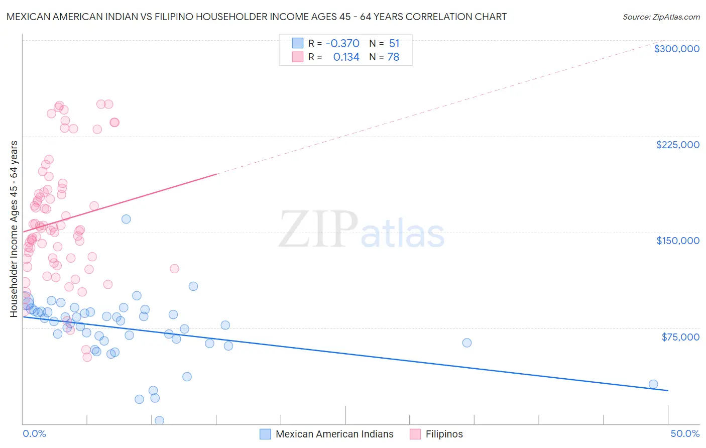 Mexican American Indian vs Filipino Householder Income Ages 45 - 64 years