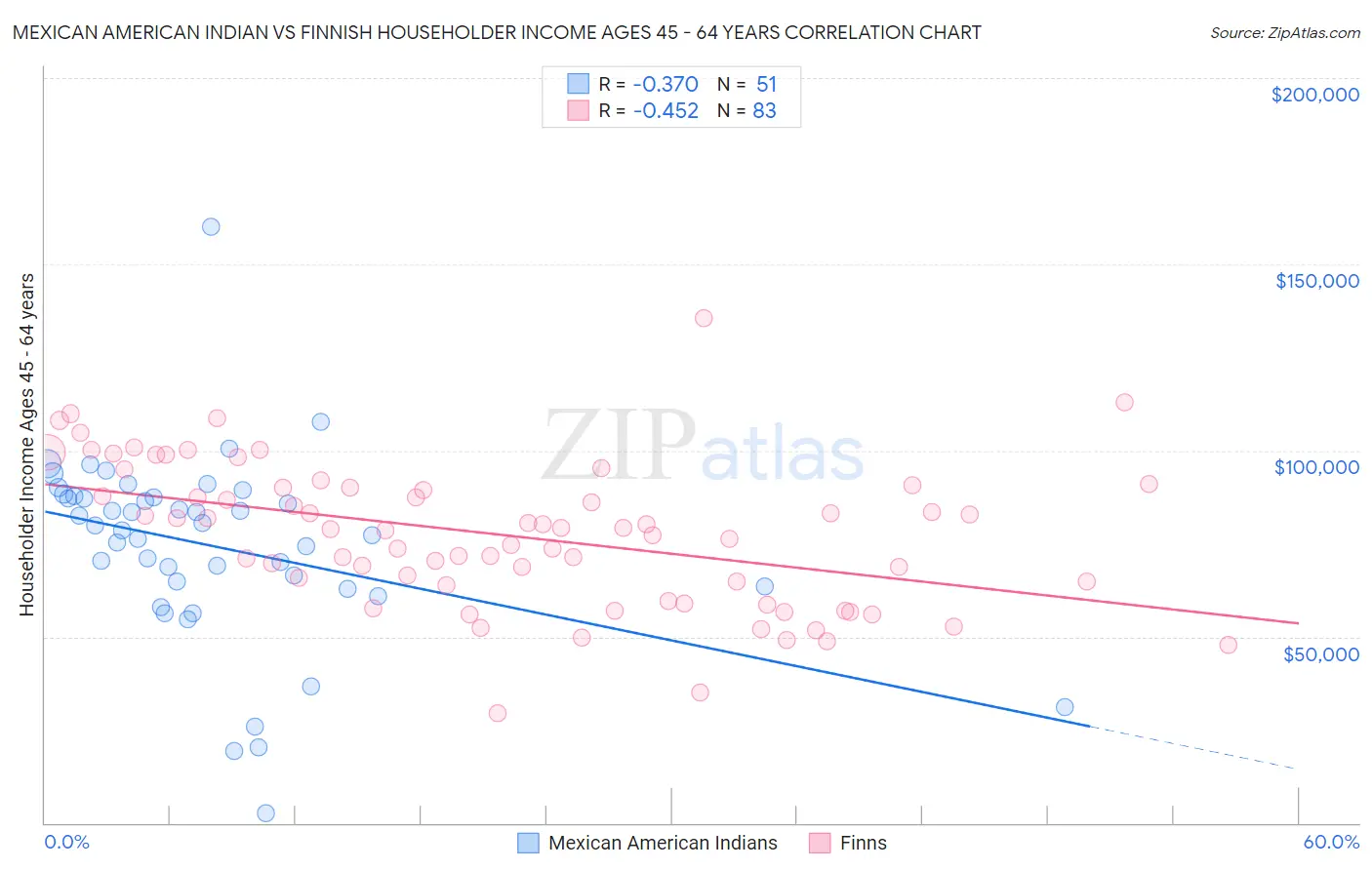 Mexican American Indian vs Finnish Householder Income Ages 45 - 64 years