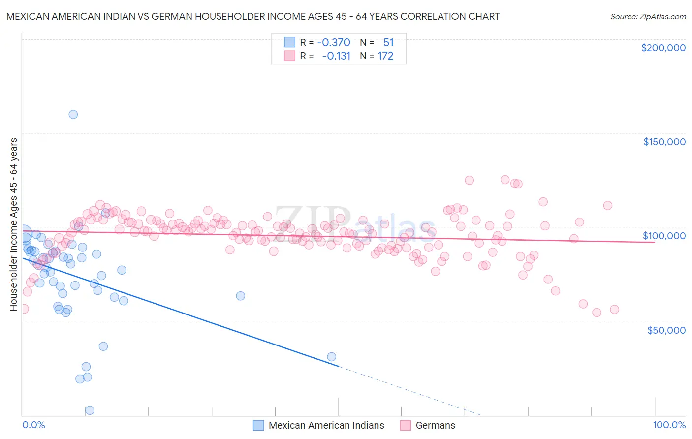 Mexican American Indian vs German Householder Income Ages 45 - 64 years
