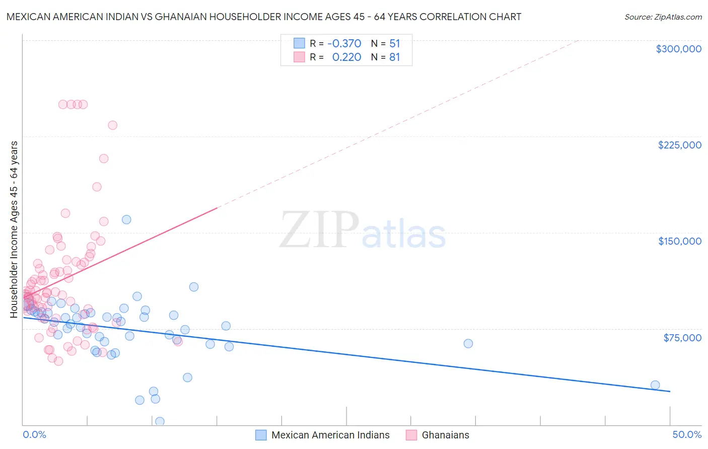 Mexican American Indian vs Ghanaian Householder Income Ages 45 - 64 years