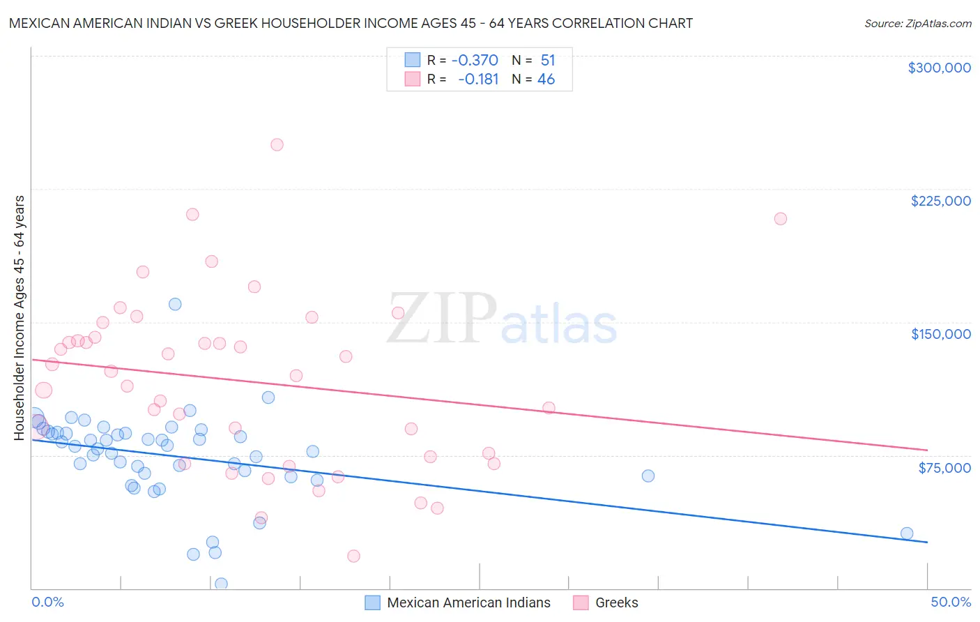 Mexican American Indian vs Greek Householder Income Ages 45 - 64 years