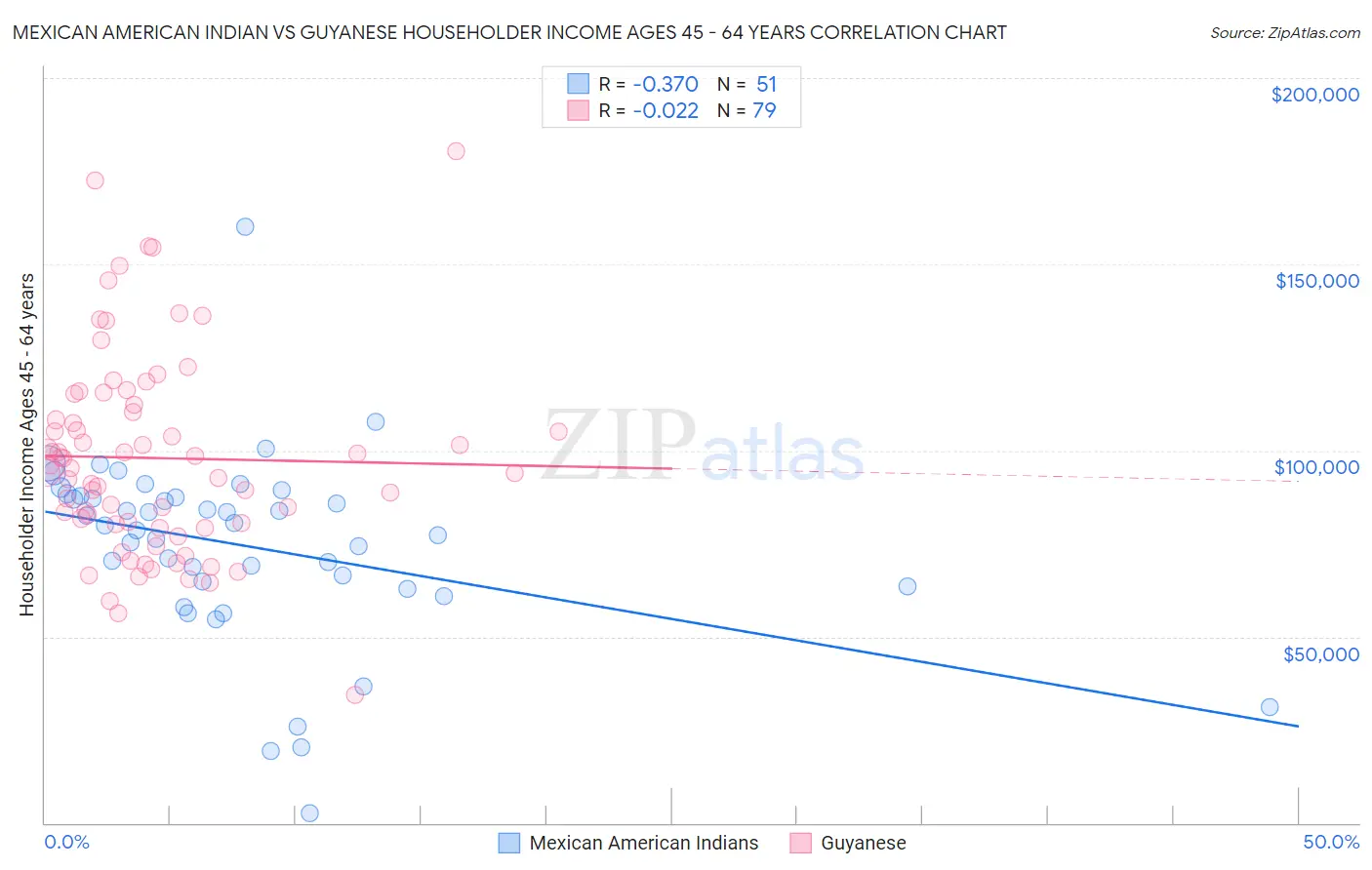 Mexican American Indian vs Guyanese Householder Income Ages 45 - 64 years