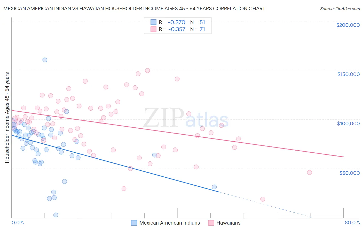 Mexican American Indian vs Hawaiian Householder Income Ages 45 - 64 years