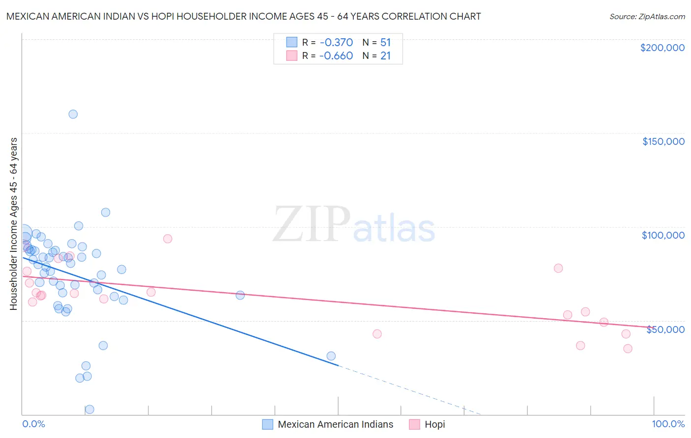 Mexican American Indian vs Hopi Householder Income Ages 45 - 64 years