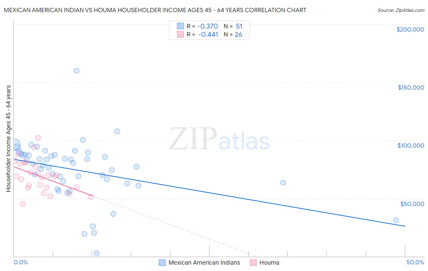 Mexican American Indian vs Houma Householder Income Ages 45 - 64 years
