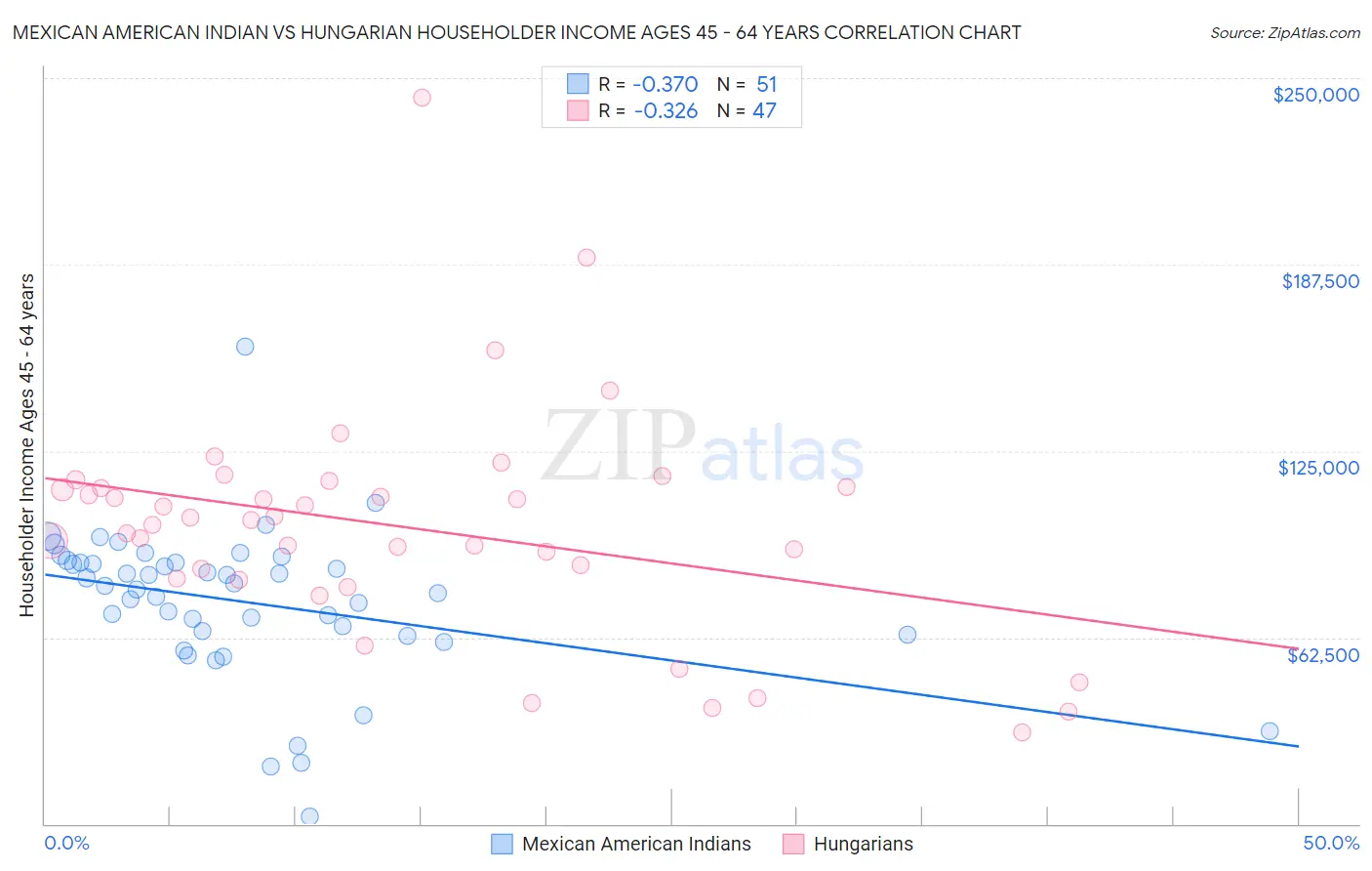 Mexican American Indian vs Hungarian Householder Income Ages 45 - 64 years