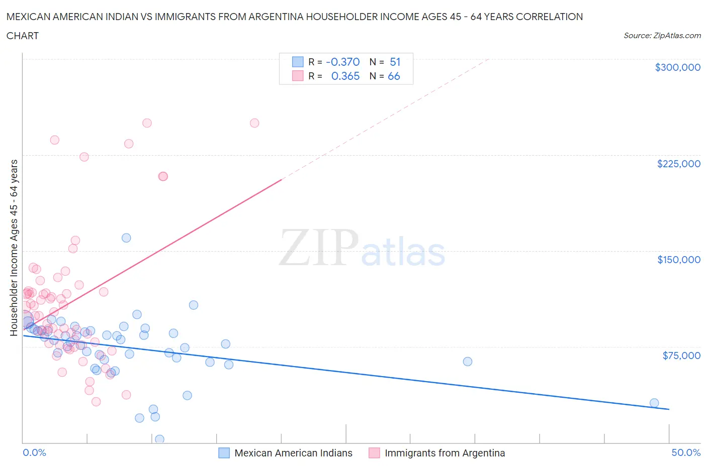 Mexican American Indian vs Immigrants from Argentina Householder Income Ages 45 - 64 years