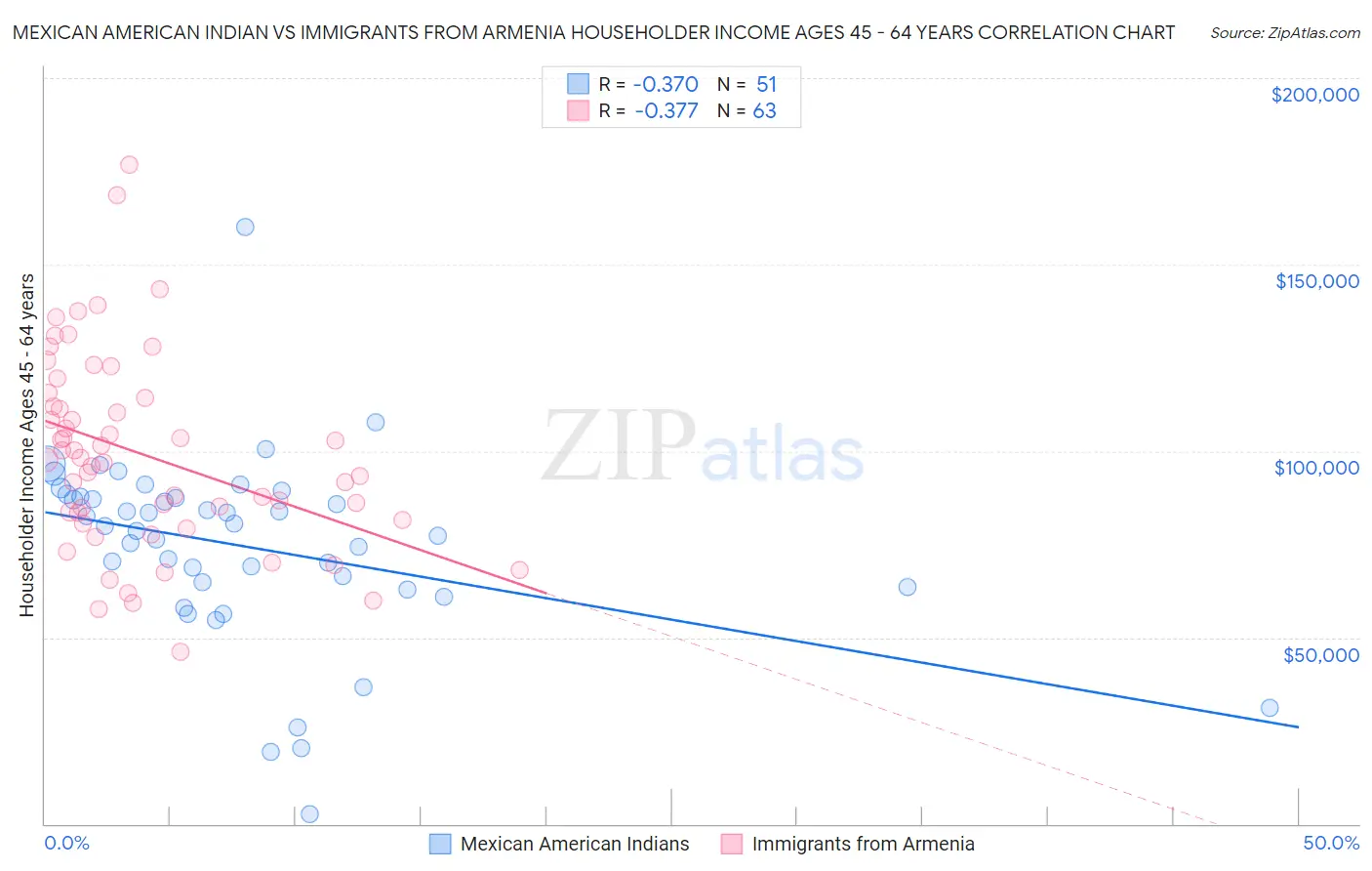 Mexican American Indian vs Immigrants from Armenia Householder Income Ages 45 - 64 years
