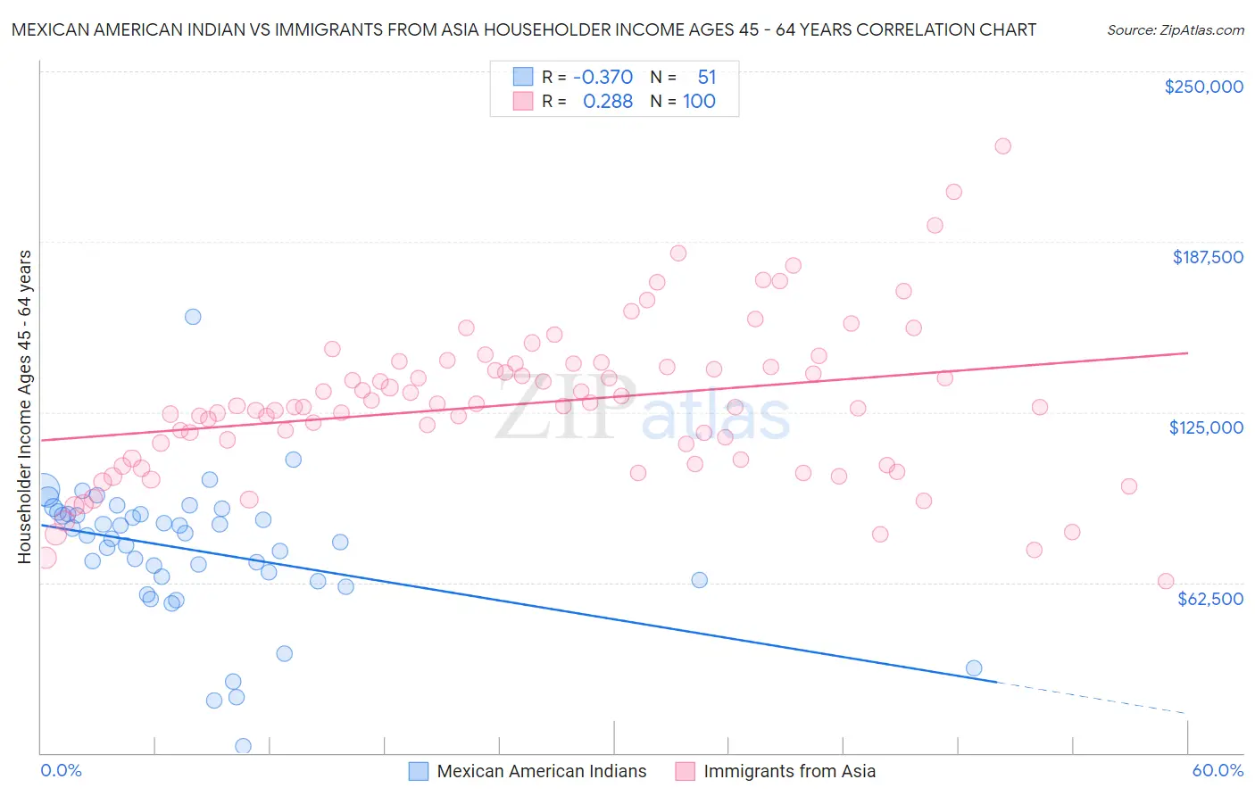 Mexican American Indian vs Immigrants from Asia Householder Income Ages 45 - 64 years