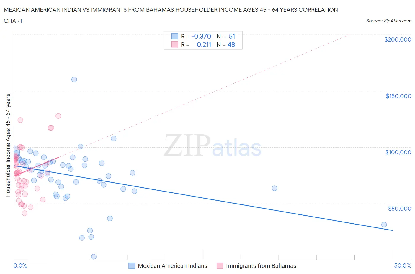 Mexican American Indian vs Immigrants from Bahamas Householder Income Ages 45 - 64 years