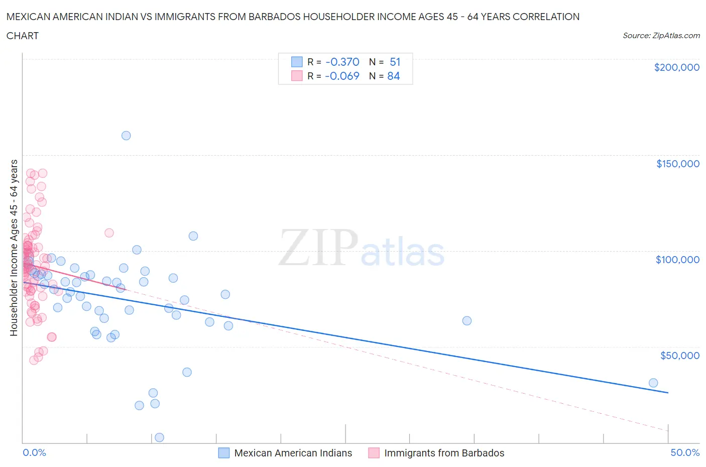 Mexican American Indian vs Immigrants from Barbados Householder Income Ages 45 - 64 years