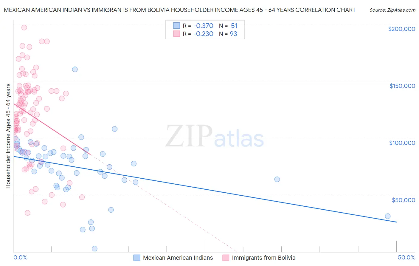 Mexican American Indian vs Immigrants from Bolivia Householder Income Ages 45 - 64 years