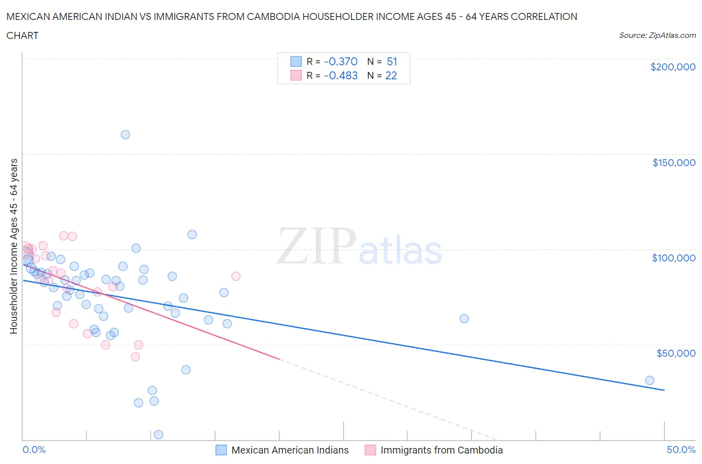 Mexican American Indian vs Immigrants from Cambodia Householder Income Ages 45 - 64 years