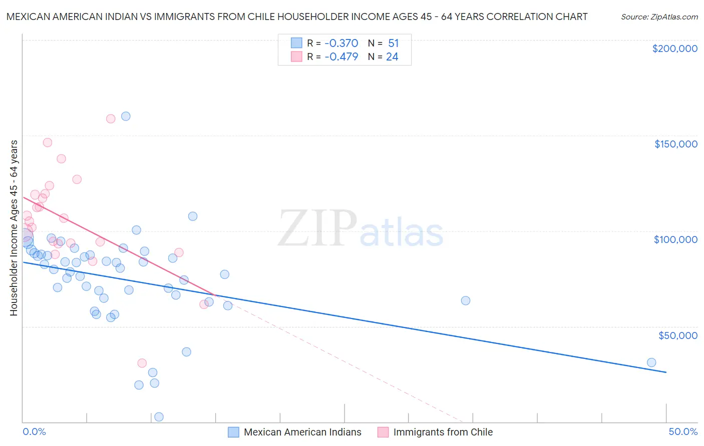 Mexican American Indian vs Immigrants from Chile Householder Income Ages 45 - 64 years