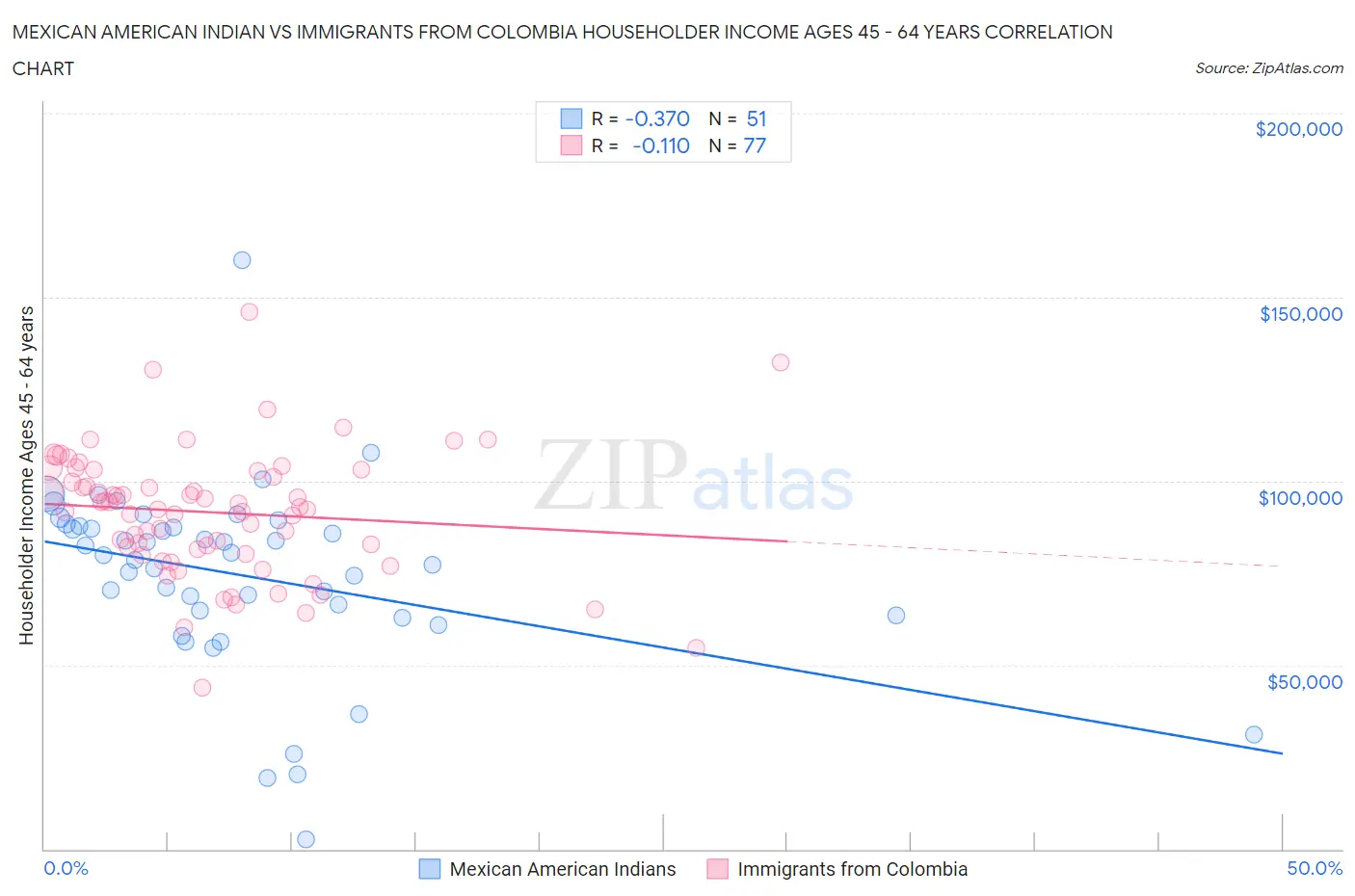 Mexican American Indian vs Immigrants from Colombia Householder Income Ages 45 - 64 years