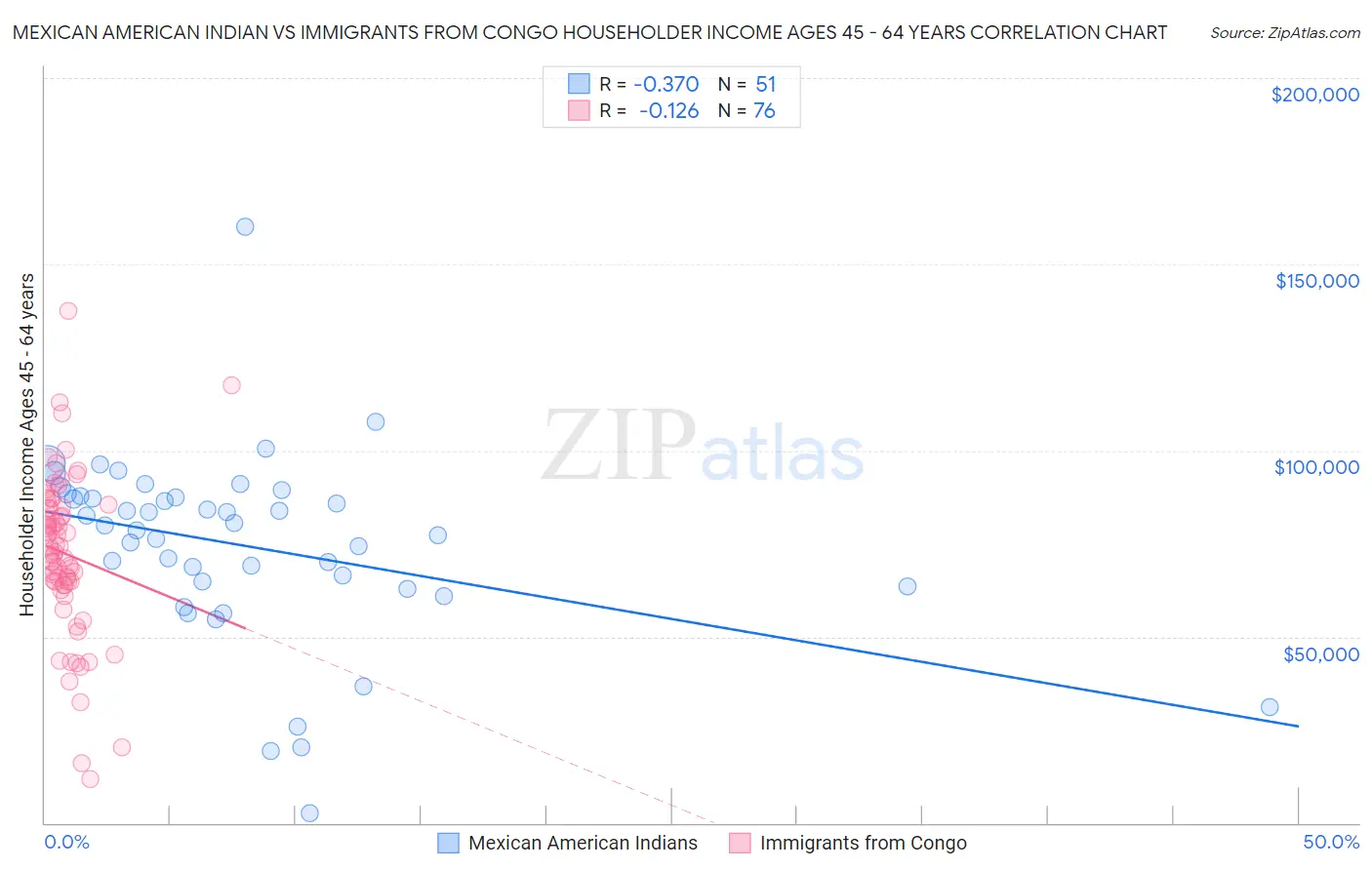 Mexican American Indian vs Immigrants from Congo Householder Income Ages 45 - 64 years