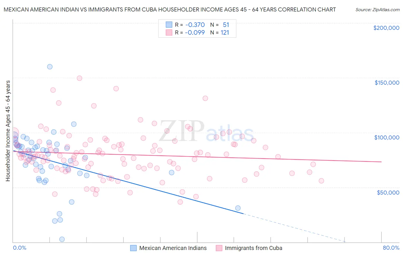 Mexican American Indian vs Immigrants from Cuba Householder Income Ages 45 - 64 years