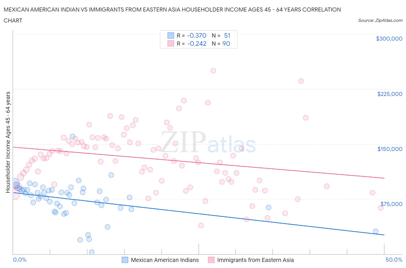 Mexican American Indian vs Immigrants from Eastern Asia Householder Income Ages 45 - 64 years