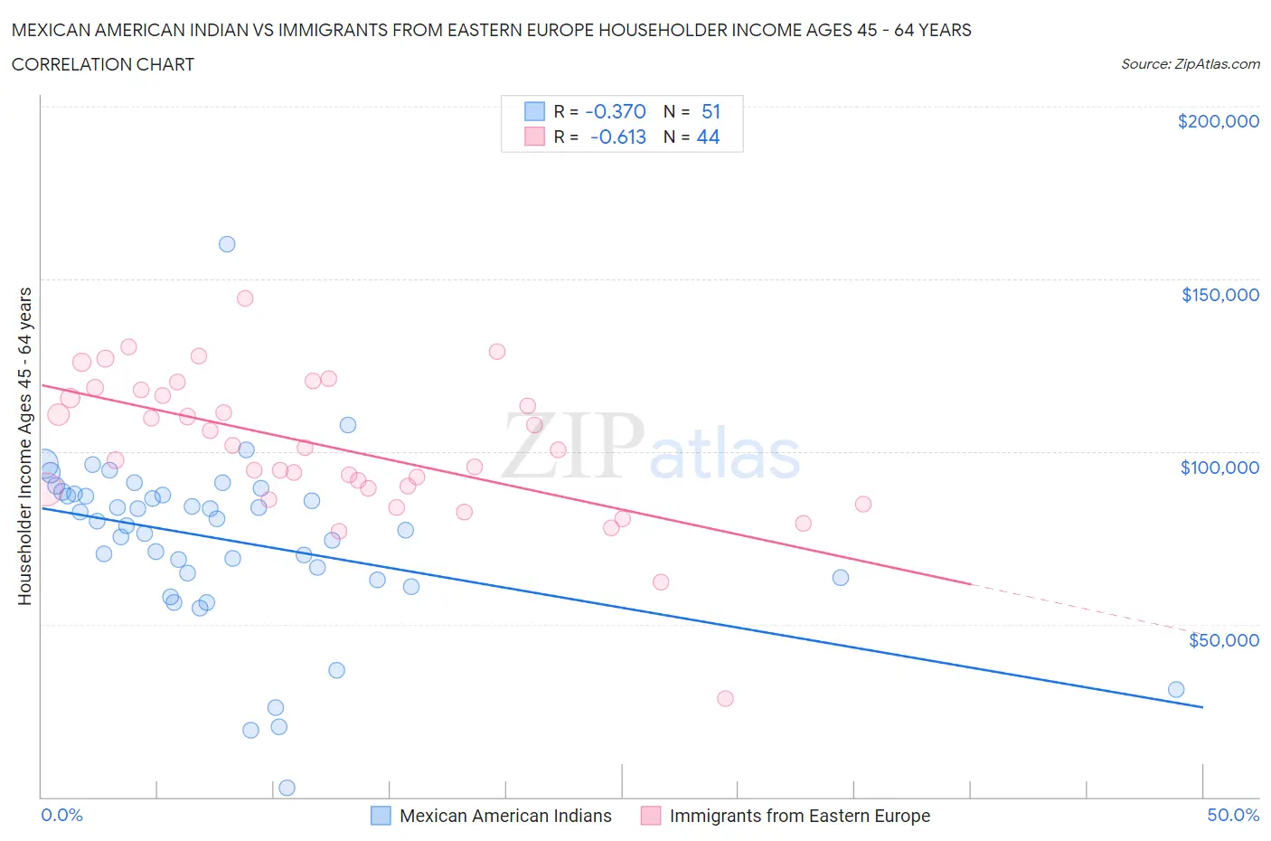 Mexican American Indian vs Immigrants from Eastern Europe Householder Income Ages 45 - 64 years