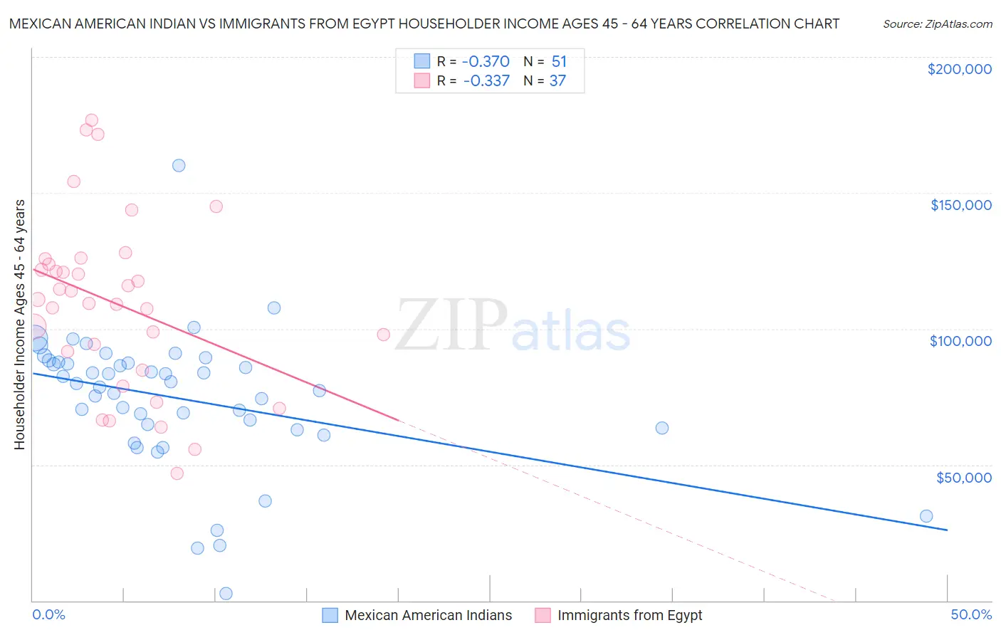 Mexican American Indian vs Immigrants from Egypt Householder Income Ages 45 - 64 years